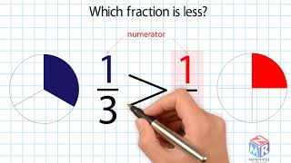 Compare Fractions with the Same Numerator Grade 3 [upl. by Rolando]