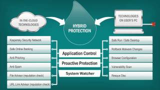 Kaspersky Internet Security 2012 Turn on Tune in Dont Get Dropped on [upl. by Meihar]