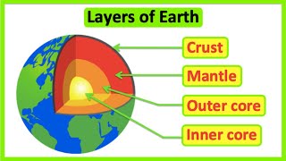 Layers of the Earth  Structure of the Earth  Educational Science Lesson [upl. by Ssac233]