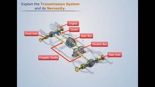 What is Transmission System   Automobile Engineering [upl. by Ailhad]