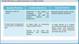 Quality Planning vs Quality Assurance vs Quality Control  Project Quality Management [upl. by Wedurn363]