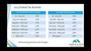 2024 Changes to Tax Brackets IRMAA and Retirement Savings [upl. by Rihana]