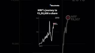 MRF Share Journey to 150000  MRF Share Price [upl. by Ajat50]