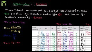 Kosten bij volkomen concurrentie  economie uitleg [upl. by Attaynek]