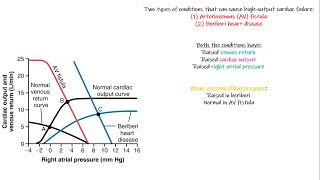 Heart Failure Graphs Chapter 22 part 6 Guyton and Hall Physiology [upl. by Mckeon]