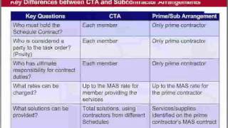 GSA Training Contractor Team Arrangements CTAs  2 of 9 [upl. by Chrisy]