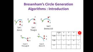 Bresenhams Circle Drawing Algorithm [upl. by Donny998]