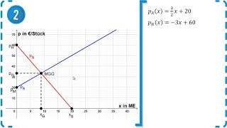 Lineare Funktionen  Marktpreistheorie amp Marktgleichgewicht  Zeichnen und Beschriften  Übung 2 [upl. by Nosahc]