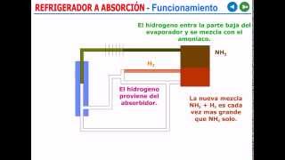 Refrigeración por absorcion How Absorption Refrigeration Works [upl. by Eigroeg]