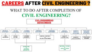 Careers After Civil Engineering  What to do After Completing BTech Civil Engineering  Jobs [upl. by Elbag]