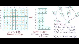 Graph Representation part 03  Adjacency List [upl. by Anot]