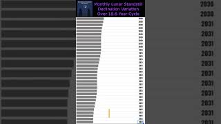 Monthly Lunar Standstills 186 Year Declination Range [upl. by Rushing204]