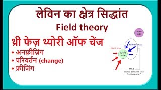 लेविन का क्षेत्र सिद्धांत Field theory [upl. by Alliscirp]