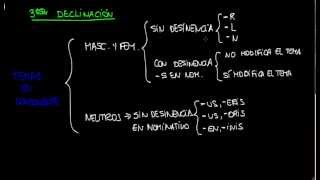 TERCERA DECLINACIÓN TEMAS EN CONSONANTE I [upl. by Iggy]