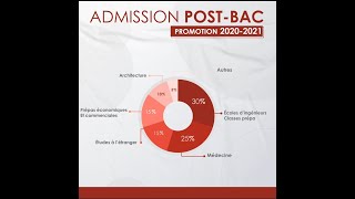 Ecole Le Sud  Admissions postBAC 20202021 [upl. by Amalburga]