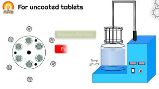 Evaluation of tablets Disintegration test [upl. by Aissert102]