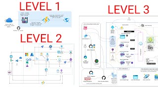 Cloud Computing Beginner to Expert with 3 Projects [upl. by Javler968]