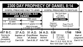 The Longest Time Prophecy  2300 Days  The Daily amp Abomination of Desolation [upl. by Annawal]