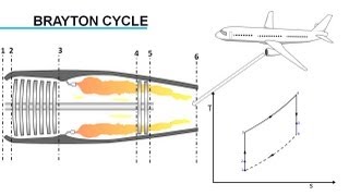 Gas Turbine Engine How it Works [upl. by Gould852]