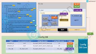 UVM Config DB example Work Flow [upl. by Ihsorih113]