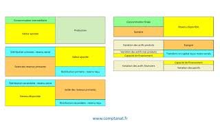 Comptabilité nationale  la séquence des comptes [upl. by Orlanta654]