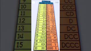 How to Roman number  Kuchh Roman sankhya Jo Sabhi Ko Yad rakhne chahiemaths  Roman number [upl. by Adriana]