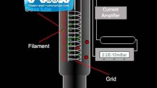 Ion Vacuum Pump Pressure Gauge Animation [upl. by Milde]