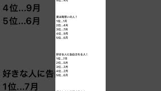 誕生日占い🔮誕生日が一緒の人って仲良い率と仲悪い率高いよね誕生日占い恋愛占い誕生日恋愛占い [upl. by Blight]