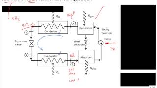 Intro Absorption Refrigeration [upl. by Jocelyn]