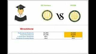 UC Irvine vs UCSD demographic ranking and enrollment [upl. by Tirrag]