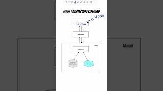 Android MVVM architecture explained in Hindi mvvm coding codinginterview tutorial [upl. by Oleta]