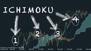 Ichimoku  Guide Complet Pour Maîtriser LIndicateur Parfait  Guide 2024 [upl. by Nevi]