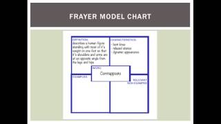 Frayer Model Vocabulary Strategy [upl. by Lemuel]