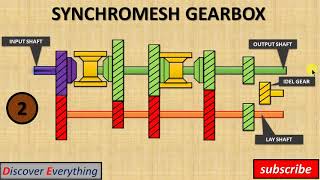 Synchromesh Gearbox Tamil [upl. by Eita]