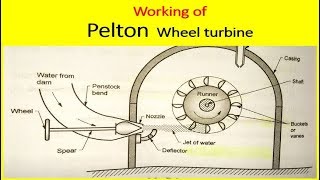 Pico Hydro Pelton Turbine First Test [upl. by Ellocin]