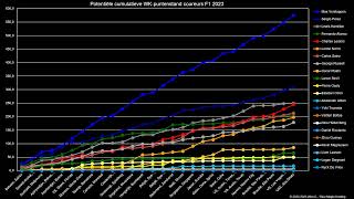 07 Totale potentiële WKpuntenstand coureurs F1 2023 [upl. by Mcnelly]