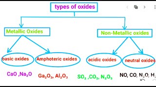 Types Of Oxides like BasicAmphotericAcidicNeutral oxides in Tamil [upl. by Rusty]