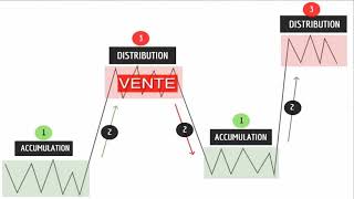 Trading 08 Comment repérer les différentes phases dun Marché 02 Distribution [upl. by Neerom]