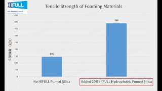 Reinforce Agent for Organosilicone Foaming Materials [upl. by Palumbo]