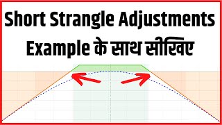 Short Strangle Option Strategy Adjustments [upl. by Aehtla248]