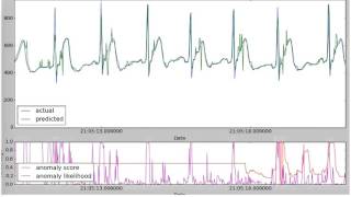 ECG Anomaly Detection experiment with NuPIC NORMAL CONDITION  LEARNING [upl. by Cowles990]