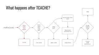 Dynamic Allocator II  Beyond TCACHE [upl. by Artaed214]