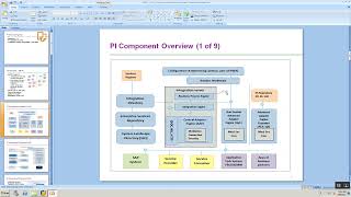 SAP PIProcess Integration Overview Full Course for Beginners httpsnetfilixin [upl. by Gillie]