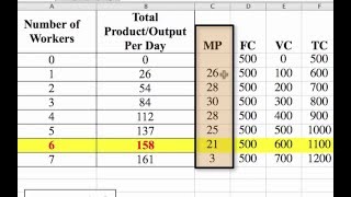 How to Calculate the Marginal Product of Labor and Total Profit [upl. by Anitsugua]