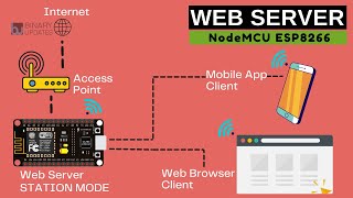 Build a Webserver on NodeMCU ESP8266 in Station Mode [upl. by Reppiks200]