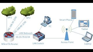 MikroTik Dual WAN Load Balancing with Failover using PCC Method [upl. by Seadon734]