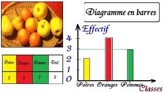 Cours de statistiques 6ème 5ème maths  Construire un diagramme en barres [upl. by Hanfurd]