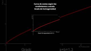 Curvas de costes de la empresa y rendimientos a escala de la función de producción [upl. by Eulalie739]