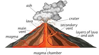 Form 3 Geo Volcanoes amp Vulcanicity [upl. by Aneele120]