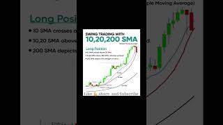 Swing trading with 1020 and 200 SMA 📊 Only for longterm stockmarket [upl. by Yarrum281]